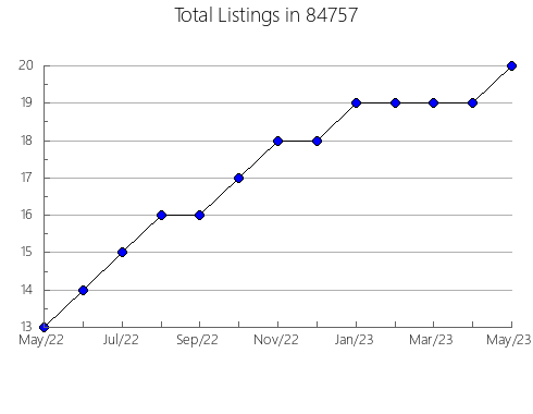 Airbnb & Vrbo Analytics, listings per month in Rocky Point, NY