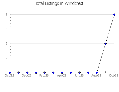 Airbnb & Vrbo Analytics, listings per month in Roebourne, 11