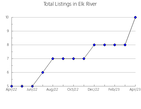 Airbnb & Vrbo Analytics, listings per month in ROIS, 40