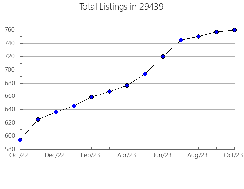 Airbnb & Vrbo Analytics, listings per month in Rolling Hills, KY