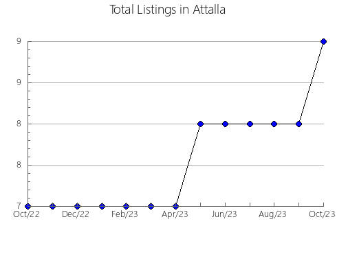 Airbnb & Vrbo Analytics, listings per month in Rollingwood, TX