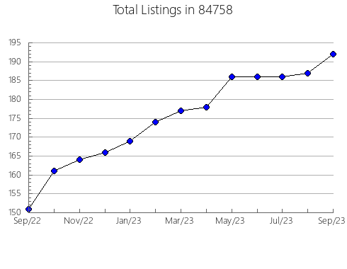 Airbnb & Vrbo Analytics, listings per month in Rome, NY