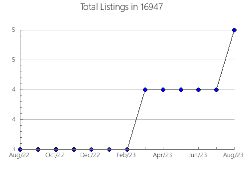 Airbnb & Vrbo Analytics, listings per month in Romeoville, IL