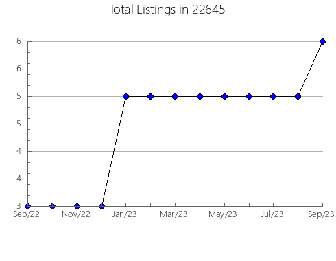 Airbnb & Vrbo Analytics, listings per month in Ronda, NC