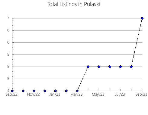 Airbnb & Vrbo Analytics, listings per month in Roodepoort, 3