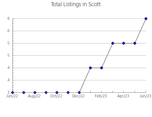 Airbnb & Vrbo Analytics, listings per month in Roosevelt, MT