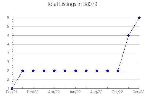 Airbnb & Vrbo Analytics, listings per month in Roosevelt Park, MI