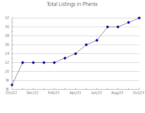 Airbnb & Vrbo Analytics, listings per month in Roosevelt, UT