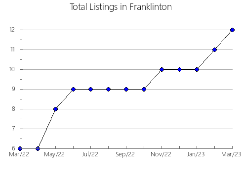 Airbnb & Vrbo Analytics, listings per month in Roraima