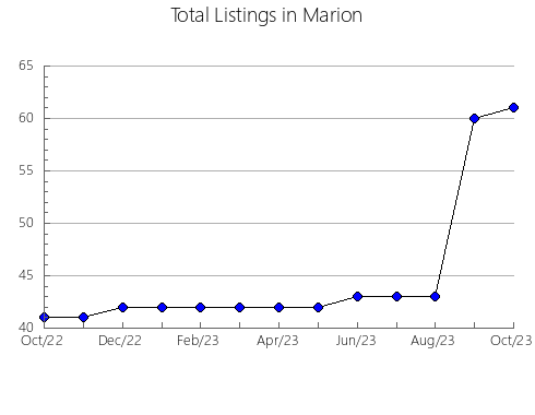 Airbnb & Vrbo Analytics, listings per month in Rosalie - Pt A, 7