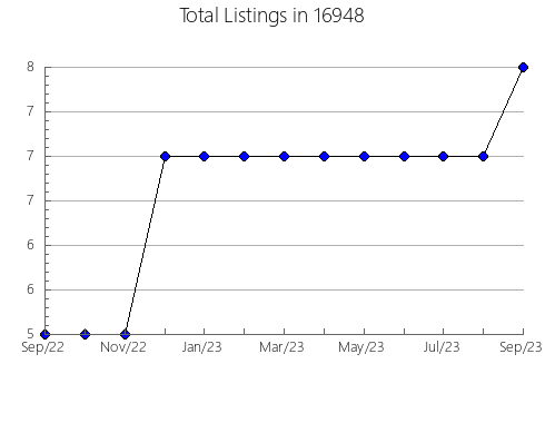 Airbnb & Vrbo Analytics, listings per month in Roscoe, IL