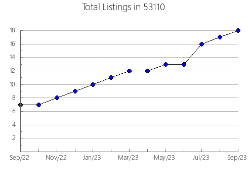 Airbnb & Vrbo Analytics, listings per month in Roscoe, SD