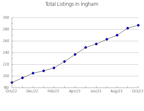 Airbnb & Vrbo Analytics, listings per month in Roscommon, MI