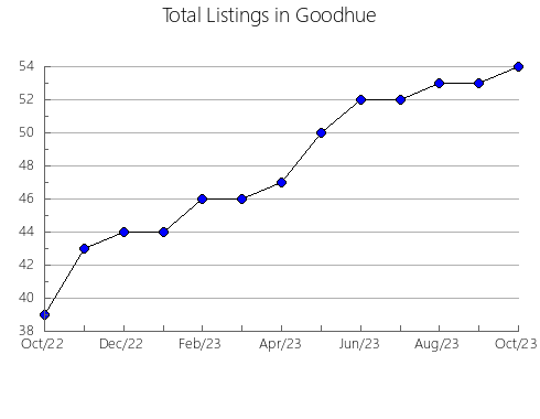 Airbnb & Vrbo Analytics, listings per month in Roseau, MN