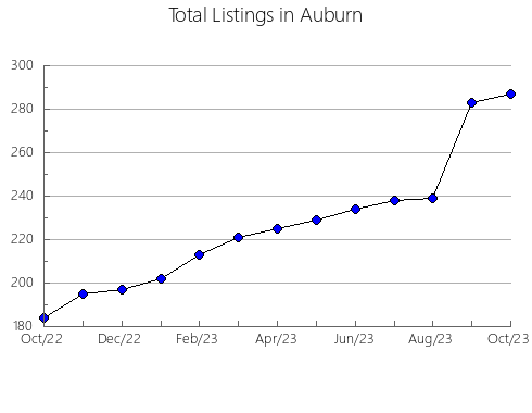 Airbnb & Vrbo Analytics, listings per month in Rosebud, TX