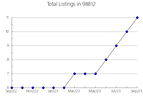 Airbnb & Vrbo Analytics, listings per month in Roseburg North, OR