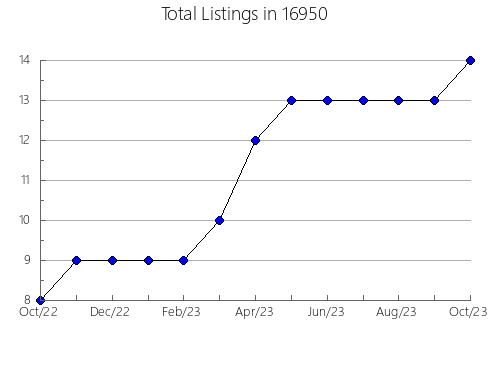 Airbnb & Vrbo Analytics, listings per month in Roselle, IL