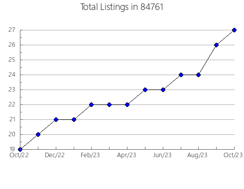 Airbnb & Vrbo Analytics, listings per month in Roslyn, NY