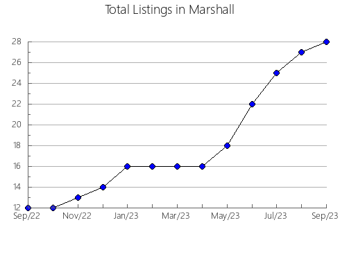 Airbnb & Vrbo Analytics, listings per month in ROSSELL, 36