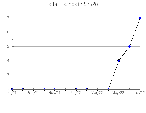 Airbnb & Vrbo Analytics, listings per month in Rossville, MD