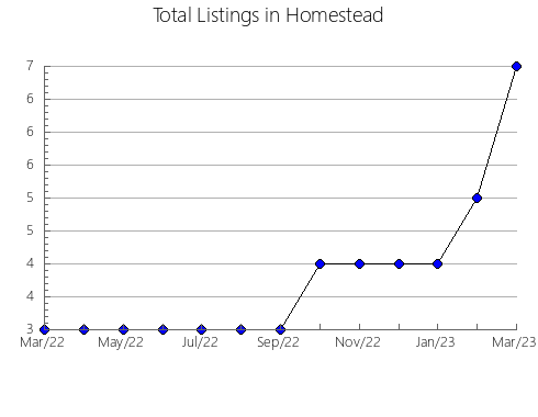 Airbnb & Vrbo Analytics, listings per month in Rostov-na-Donu gorod, 58