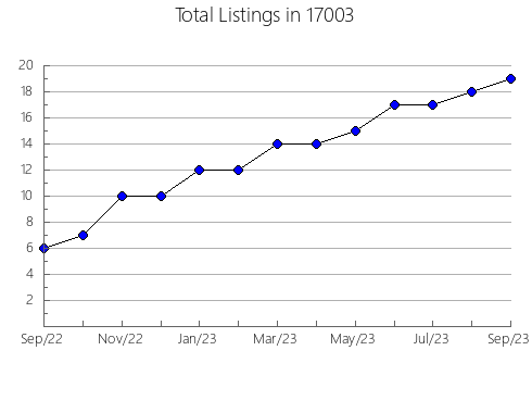 Airbnb & Vrbo Analytics, listings per month in Round Lake Beach, IL