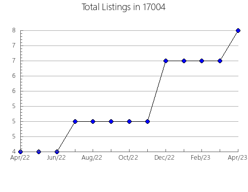 Airbnb & Vrbo Analytics, listings per month in Round Lake Park, IL