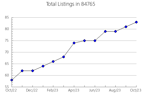 Airbnb & Vrbo Analytics, listings per month in Rouses Point, NY