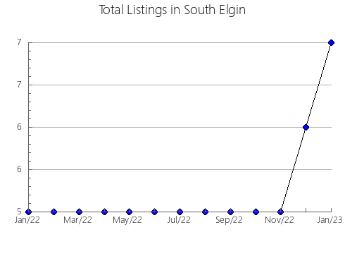 Airbnb & Vrbo Analytics, listings per month in ROUYN-NORANDA, 11