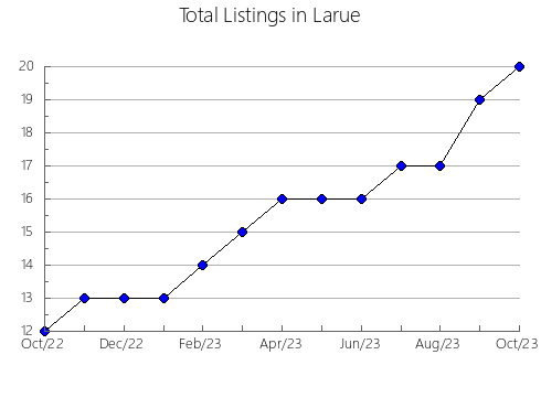 Airbnb & Vrbo Analytics, listings per month in Rowan, KY