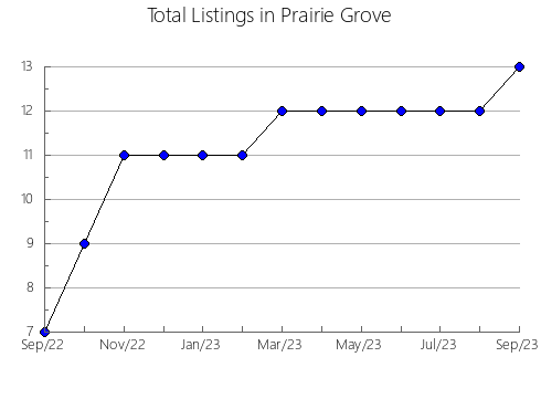 Airbnb & Vrbo Analytics, listings per month in Rowlesburg, WV