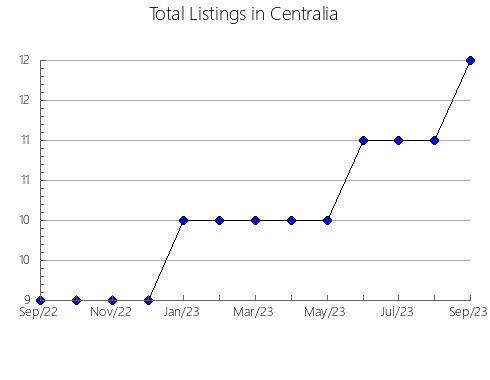 Airbnb & Vrbo Analytics, listings per month in Roxton, 11