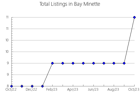 Airbnb & Vrbo Analytics, listings per month in Royse, TX