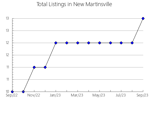 Airbnb & Vrbo Analytics, listings per month in Rozhniativs'kyi, 7