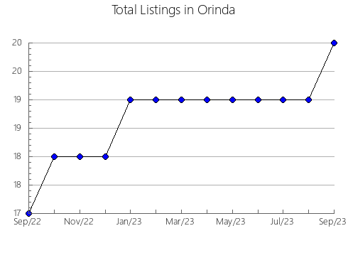 Airbnb & Vrbo Analytics, listings per month in Ruby, AK