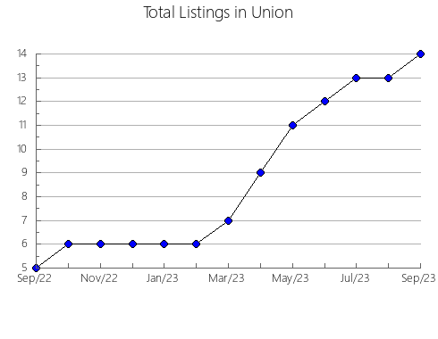 Airbnb & Vrbo Analytics, listings per month in Rueda, 25