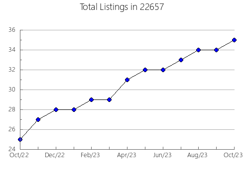 Airbnb & Vrbo Analytics, listings per month in Rural Hall, NC