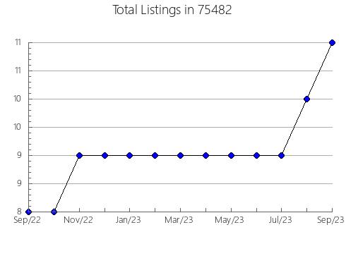 Airbnb & Vrbo Analytics, listings per month in Rushford, MN