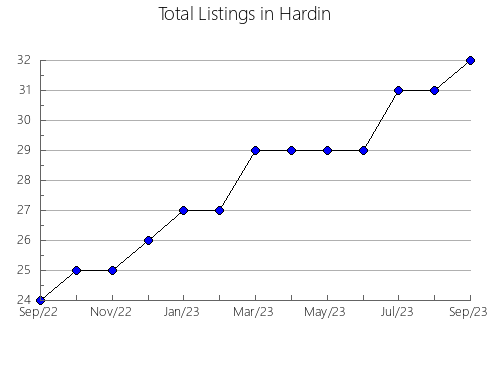 Airbnb & Vrbo Analytics, listings per month in Rusk, TX