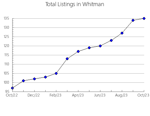 Airbnb & Vrbo Analytics, listings per month in Rusk, WI