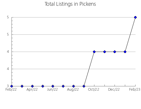 Airbnb & Vrbo Analytics, listings per month in Russell, AL