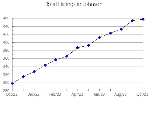 Airbnb & Vrbo Analytics, listings per month in Russell, KS