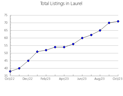 Airbnb & Vrbo Analytics, listings per month in Russell, KY