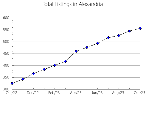 Airbnb & Vrbo Analytics, listings per month in Russell, VA