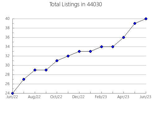 Airbnb & Vrbo Analytics, listings per month in Russellville, AL