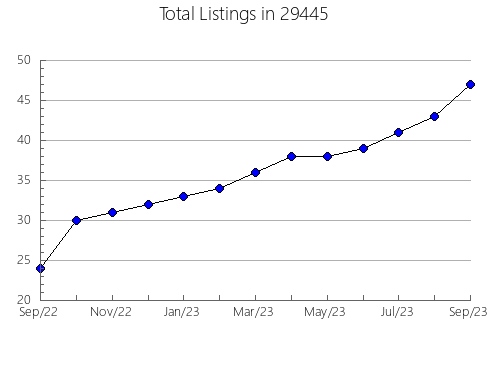 Airbnb & Vrbo Analytics, listings per month in Russellville, KY