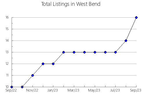 Airbnb & Vrbo Analytics, listings per month in Rustenburg, 7