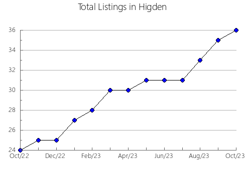 Airbnb & Vrbo Analytics, listings per month in Ruston, WA