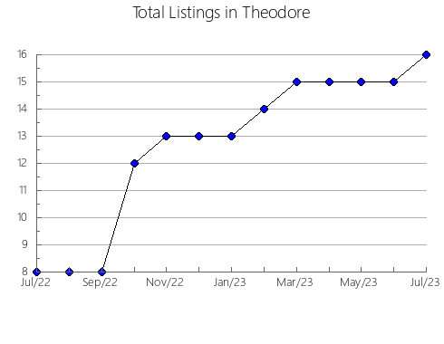 Airbnb & Vrbo Analytics, listings per month in Rutland, VT