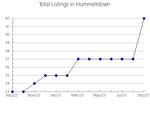 Airbnb & Vrbo Analytics, listings per month in Ryazanskiy rayon, 59